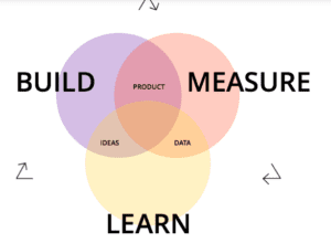 Build - Measure - Learn infographic for digital product strategy